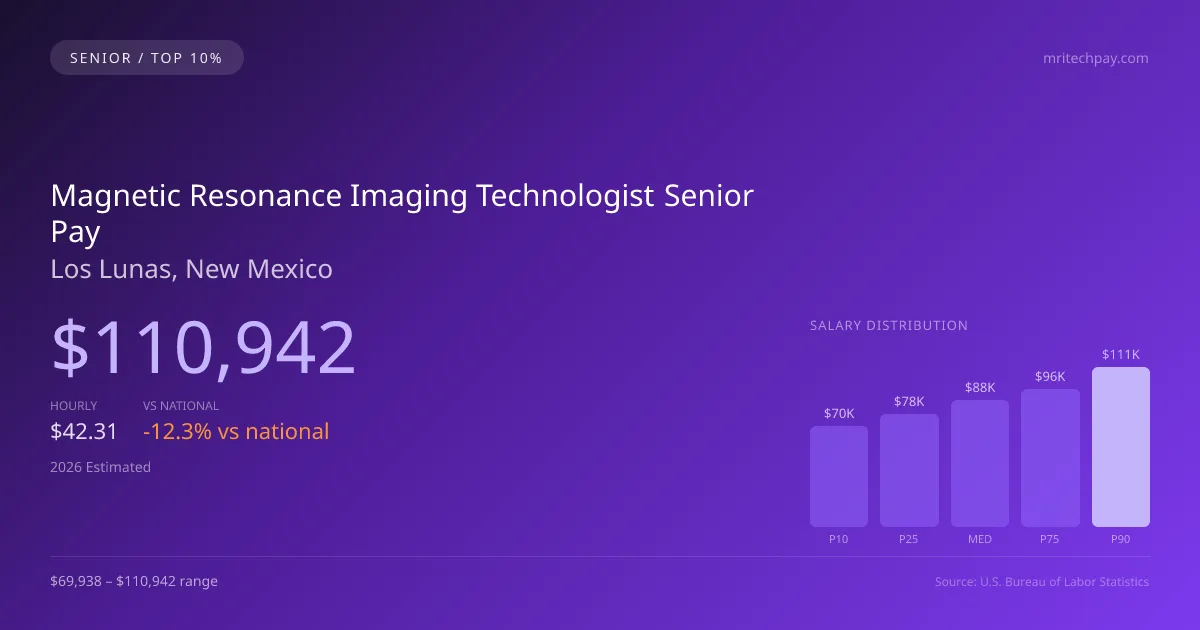 Magnetic Resonance Imaging Technologist Senior Salary in Los Lunas, NM — 2026 est., based on 2025 BLS