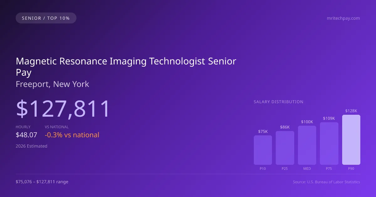 Magnetic Resonance Imaging Technologist Senior Salary in Freeport, NY — 2026 est., based on 2025 BLS