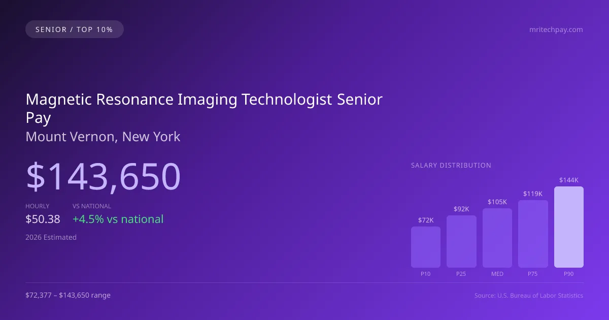 Magnetic Resonance Imaging Technologist Senior Salary in Mount Vernon, NY — 2026 est., based on 2025 BLS