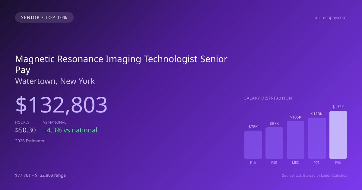 Magnetic Resonance Imaging Technologist Senior Salary in Watertown, NY — 2026 est., based on 2025 BLS