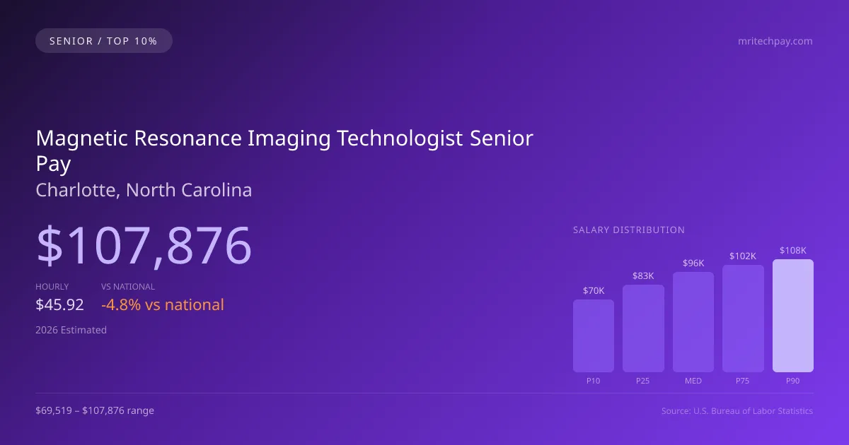Magnetic Resonance Imaging Technologist Senior Salary in Charlotte, NC — 2026 est., based on 2025 BLS