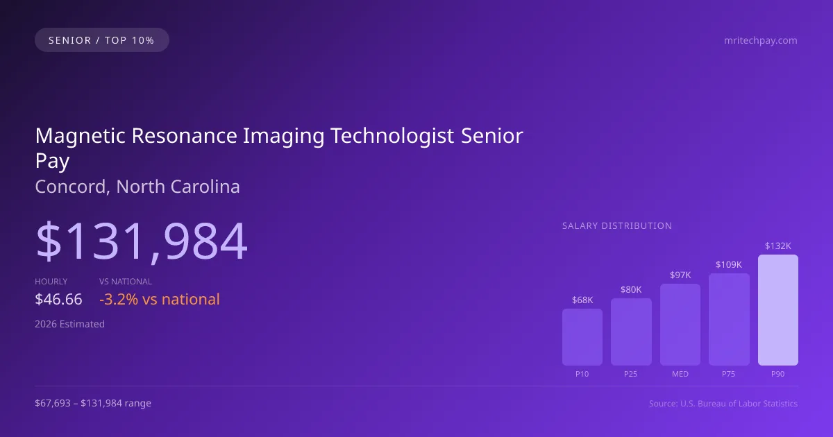 Magnetic Resonance Imaging Technologist Senior Salary in Concord, NC — 2026 est., based on 2025 BLS
