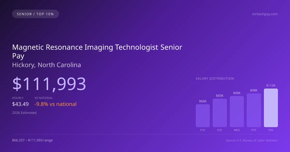 Magnetic Resonance Imaging Technologist Senior Salary in Hickory, NC — 2026 est., based on 2025 BLS