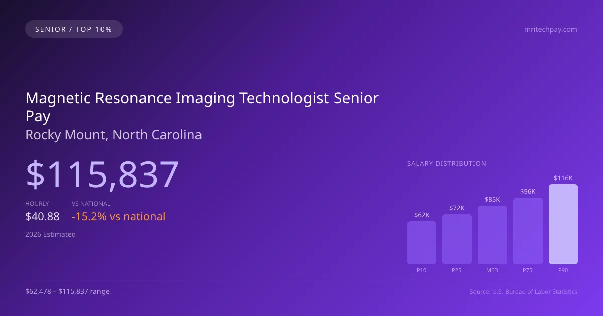 Magnetic Resonance Imaging Technologist Senior Salary in Rocky Mount, NC — 2026 est., based on 2025 BLS