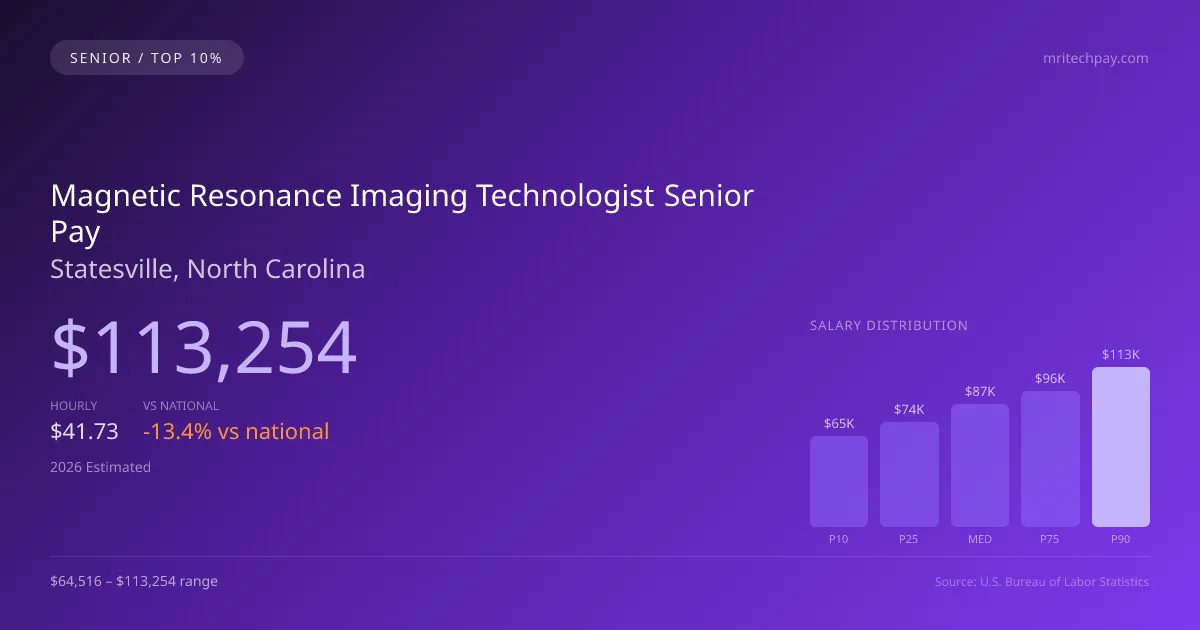 Magnetic Resonance Imaging Technologist Senior Salary in Statesville, NC — 2026 est., based on 2025 BLS