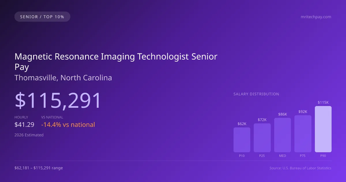 Magnetic Resonance Imaging Technologist Senior Salary in Thomasville, NC — 2026 est., based on 2025 BLS