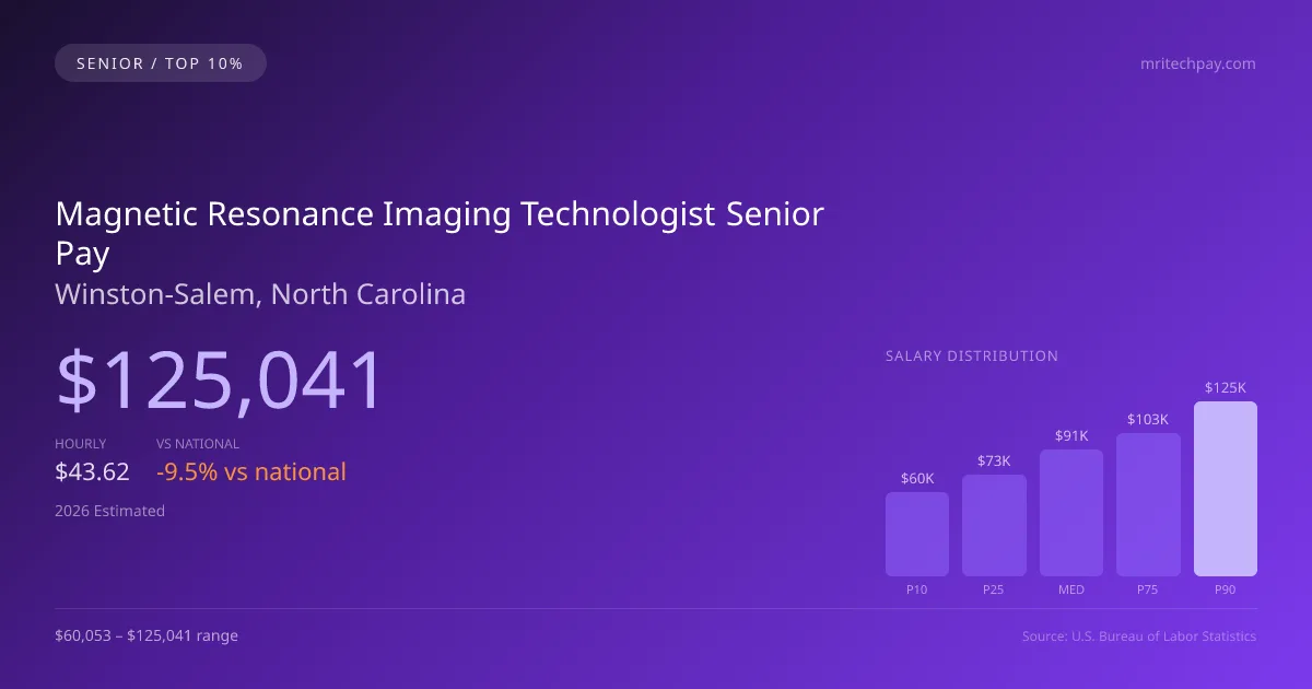Magnetic Resonance Imaging Technologist Senior Salary in Winston-Salem, NC — 2026 est., based on 2025 BLS