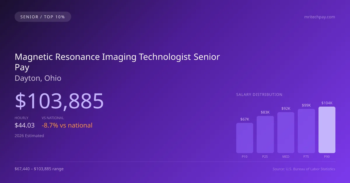 Magnetic Resonance Imaging Technologist Senior Salary in Dayton, OH — 2026 est., based on 2025 BLS