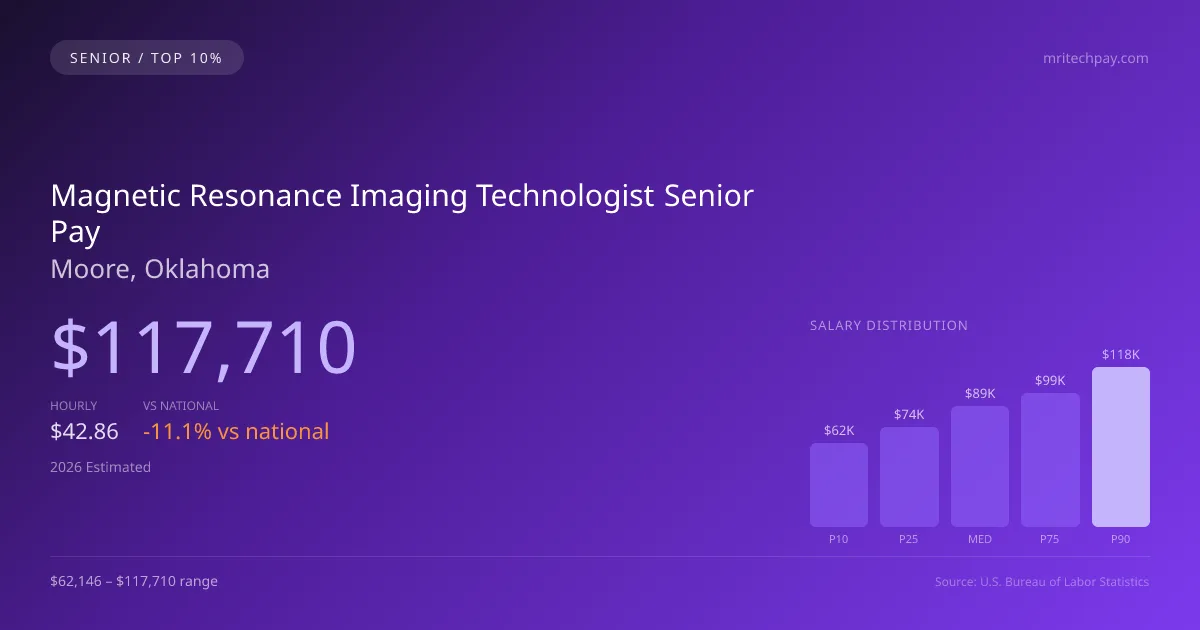 Magnetic Resonance Imaging Technologist Senior Salary in Moore, OK — 2026 est., based on 2025 BLS
