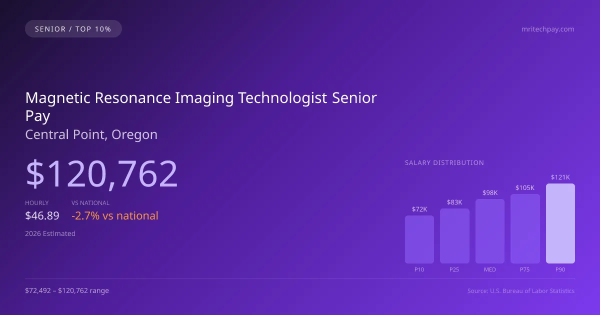Magnetic Resonance Imaging Technologist Senior Salary in Central Point, OR — 2026 est., based on 2025 BLS
