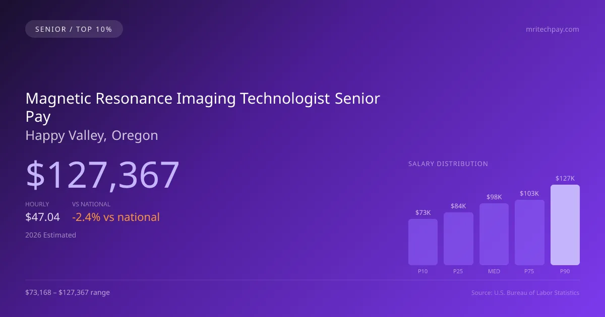 Magnetic Resonance Imaging Technologist Senior Salary in Happy Valley, OR — 2026 est., based on 2025 BLS