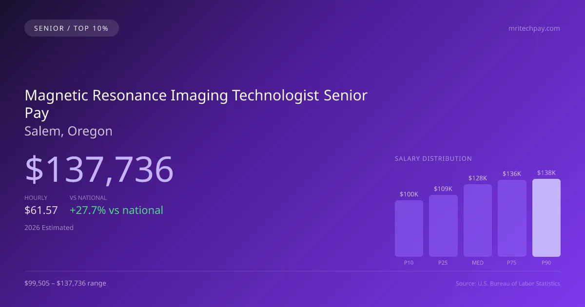 Magnetic Resonance Imaging Technologist Senior Salary in Salem, OR — 2026 est., based on 2025 BLS