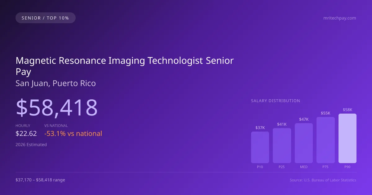 Magnetic Resonance Imaging Technologist Senior Salary in San Juan, PR — 2026 est., based on 2025 BLS