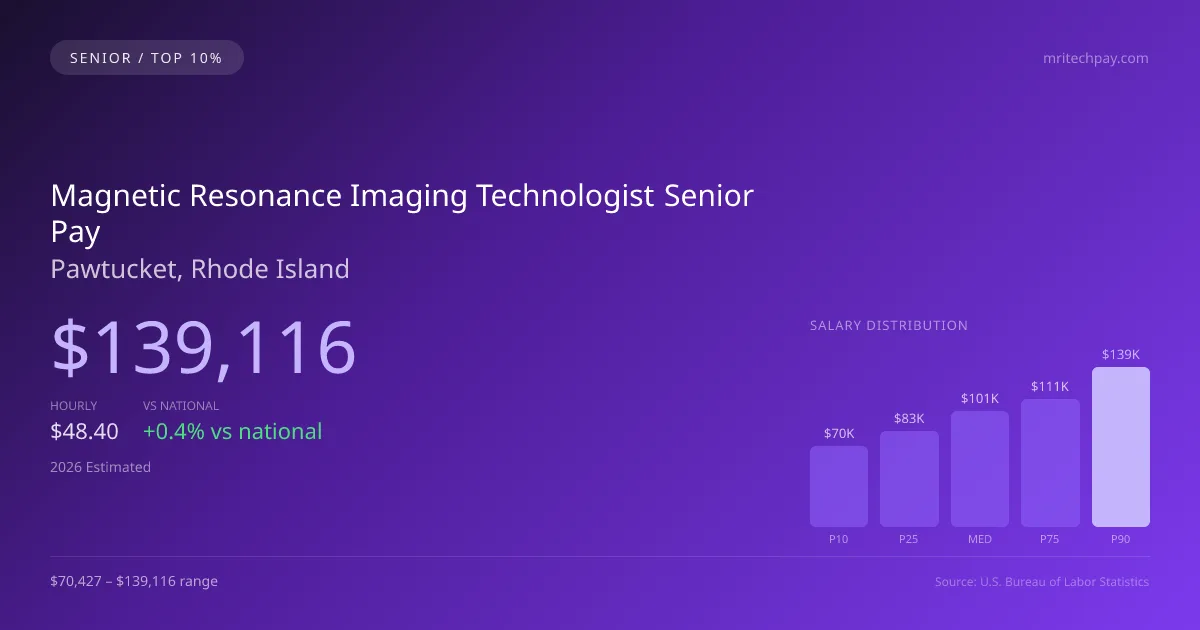 Magnetic Resonance Imaging Technologist Senior Salary in Pawtucket, RI — 2026 est., based on 2025 BLS