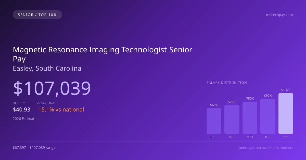 Magnetic Resonance Imaging Technologist Senior Salary in Easley, SC — 2026 est., based on 2025 BLS