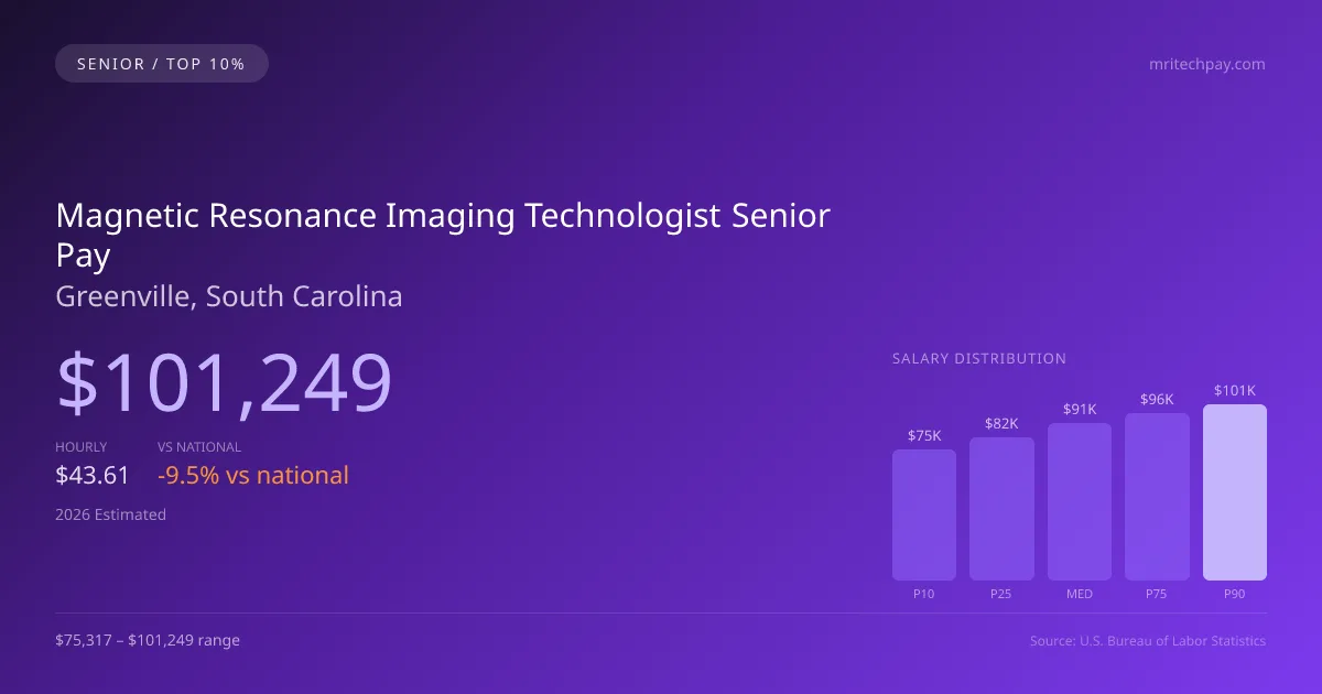 Magnetic Resonance Imaging Technologist Senior Salary in Greenville, SC — 2026 est., based on 2025 BLS
