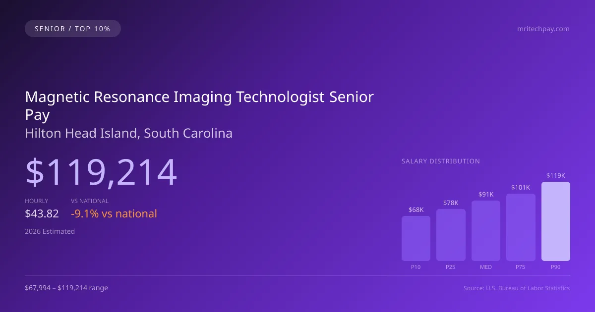 Magnetic Resonance Imaging Technologist Senior Salary in Hilton Head Island, SC — 2026 est., based on 2025 BLS