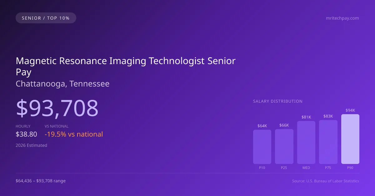 Magnetic Resonance Imaging Technologist Senior Salary in Chattanooga, TN — 2026 est., based on 2025 BLS