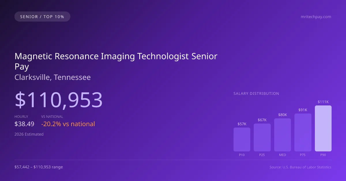 Magnetic Resonance Imaging Technologist Senior Salary in Clarksville, TN — 2026 est., based on 2025 BLS