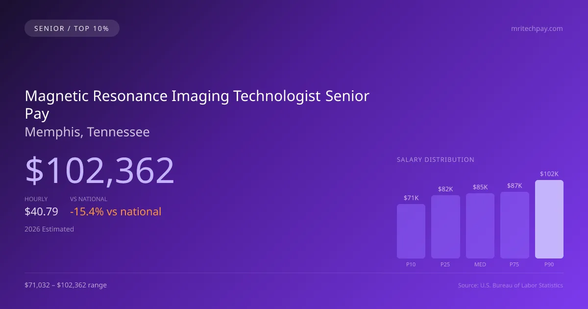 Magnetic Resonance Imaging Technologist Senior Salary in Memphis, TN — 2026 est., based on 2025 BLS