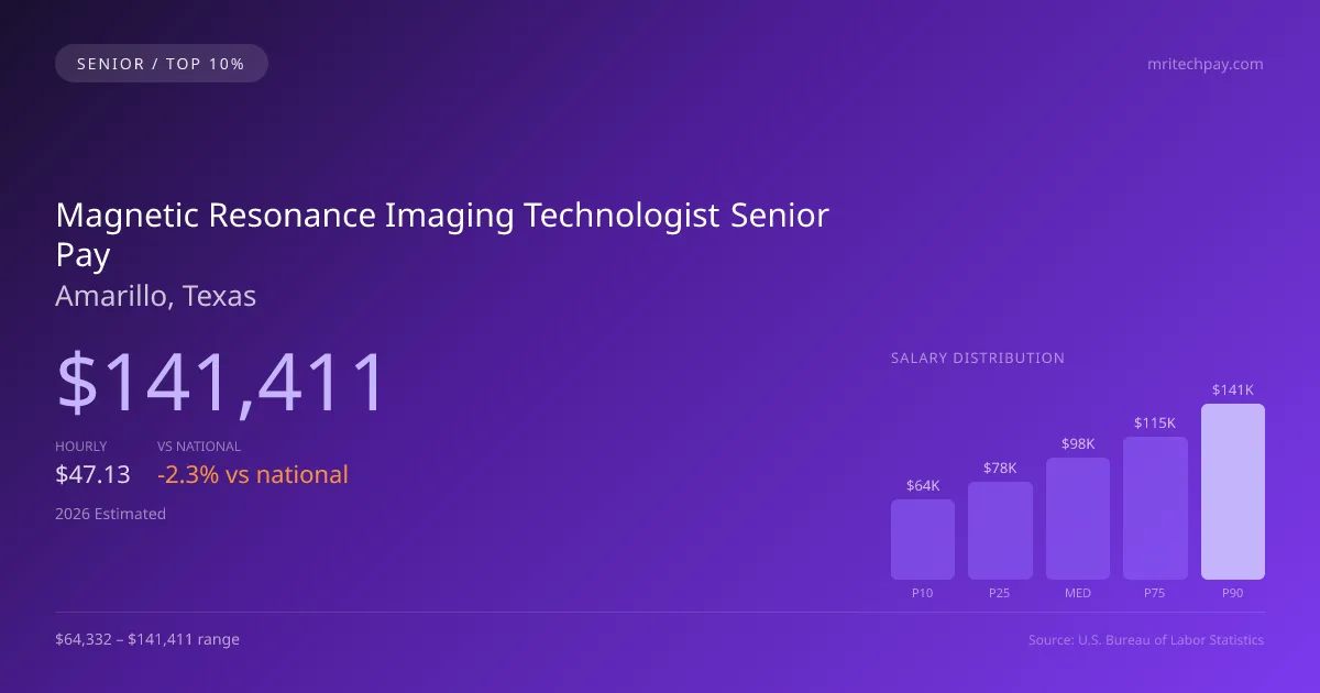 Magnetic Resonance Imaging Technologist Senior Salary in Amarillo, TX — 2026 est., based on 2025 BLS