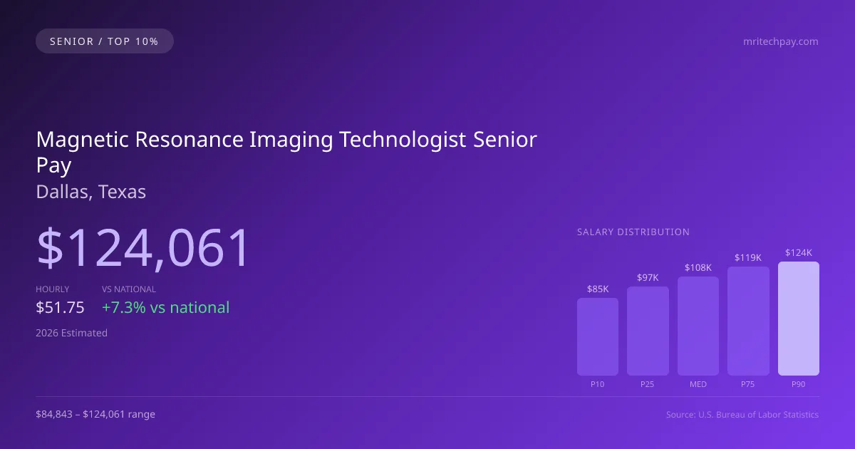 Magnetic Resonance Imaging Technologist Senior Salary in Dallas, TX — 2026 est., based on 2025 BLS