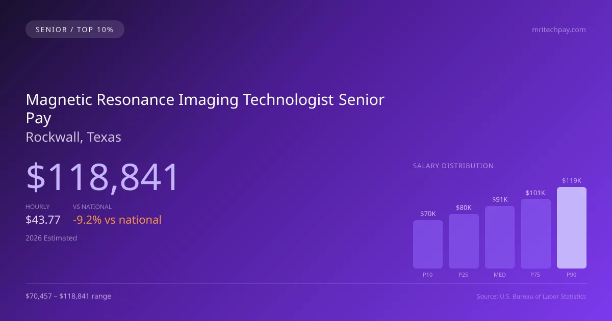 Magnetic Resonance Imaging Technologist Senior Salary in Rockwall, TX — 2026 est., based on 2025 BLS