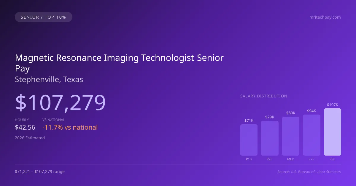 Magnetic Resonance Imaging Technologist Senior Salary in Stephenville, TX — 2026 est., based on 2025 BLS