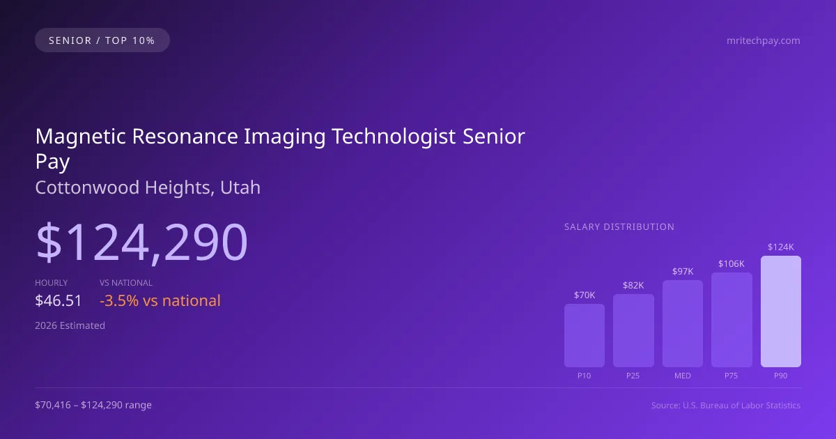 Magnetic Resonance Imaging Technologist Senior Salary in Cottonwood Heights, UT — 2026 est., based on 2025 BLS
