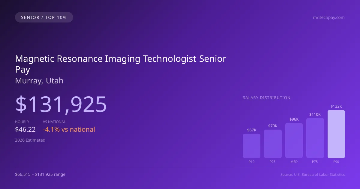Magnetic Resonance Imaging Technologist Senior Salary in Murray, UT — 2026 est., based on 2025 BLS