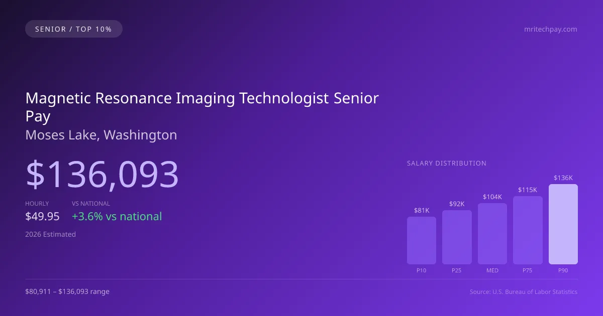 Magnetic Resonance Imaging Technologist Senior Salary in Moses Lake, WA — 2026 est., based on 2025 BLS