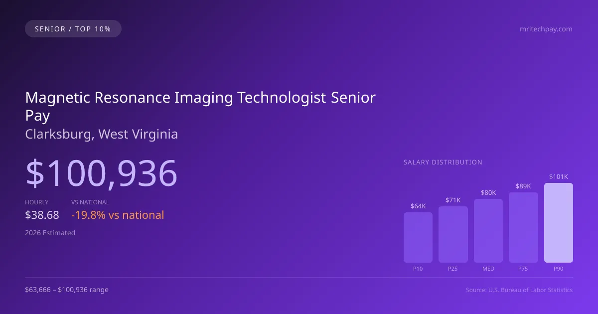 Magnetic Resonance Imaging Technologist Senior Salary in Clarksburg, WV — 2026 est., based on 2025 BLS