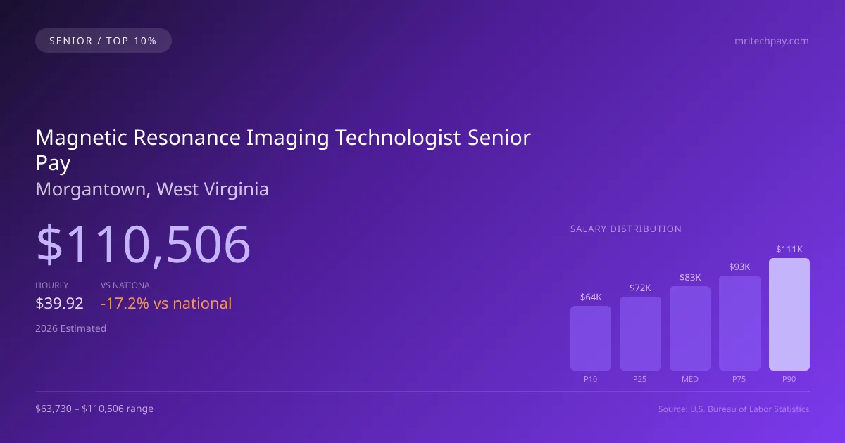 Magnetic Resonance Imaging Technologist Senior Salary in Morgantown, WV — 2026 est., based on 2025 BLS