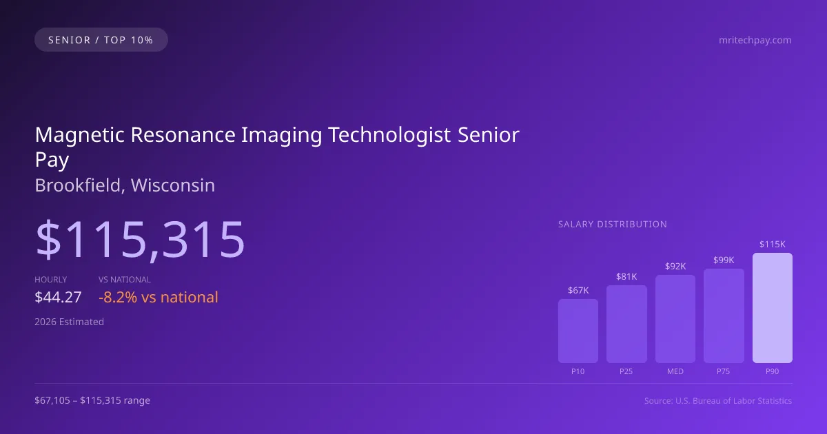 Magnetic Resonance Imaging Technologist Senior Salary in Brookfield, WI — 2026 est., based on 2025 BLS