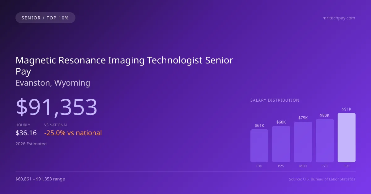 Magnetic Resonance Imaging Technologist Senior Salary in Evanston, WY — 2026 est., based on 2025 BLS