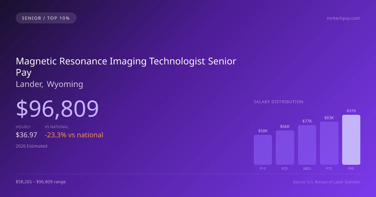 Magnetic Resonance Imaging Technologist Senior Salary in Lander, WY — 2026 est., based on 2025 BLS