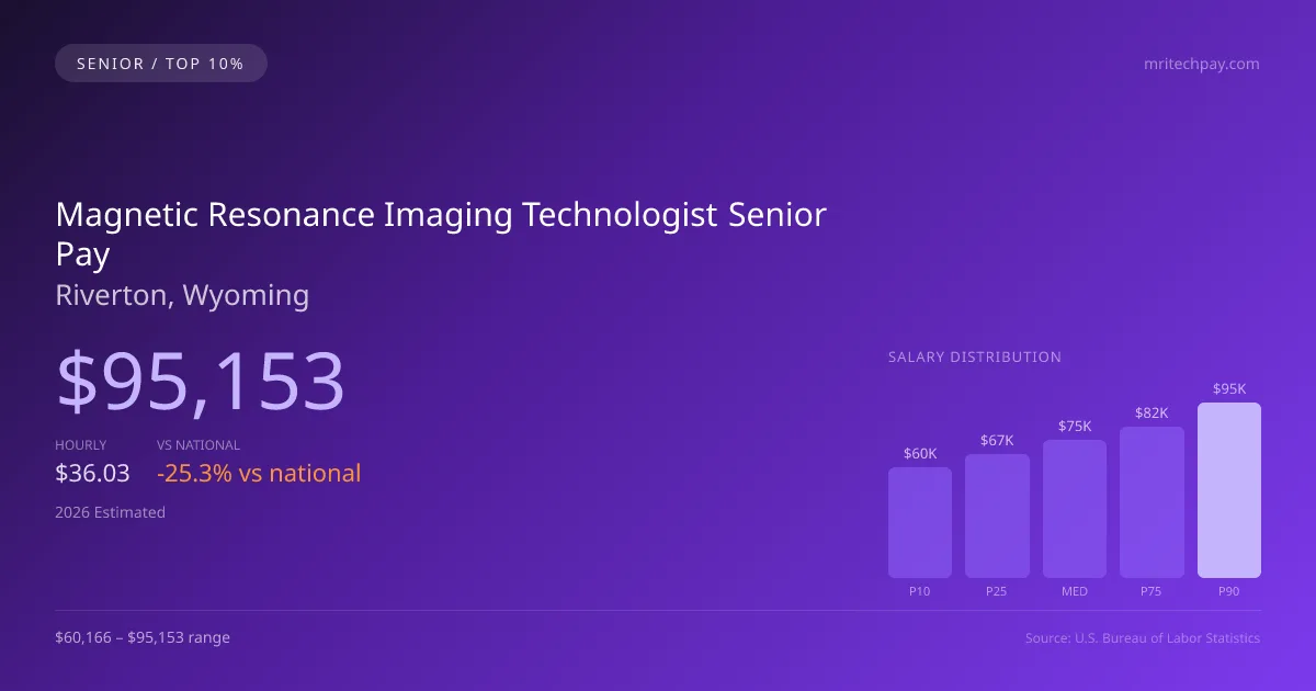 Magnetic Resonance Imaging Technologist Senior Salary in Riverton, WY — 2026 est., based on 2025 BLS