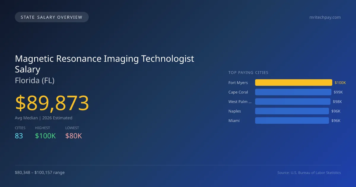 Magnetic Resonance Imaging Technologist Salary in Florida - 2025 BLS Data Infographic