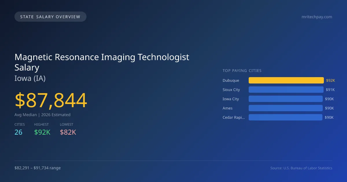 Magnetic Resonance Imaging Technologist Salary in Iowa - 2025 BLS Data Infographic