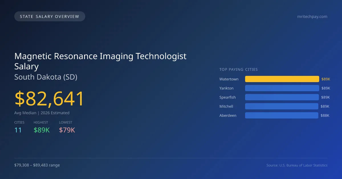 Magnetic Resonance Imaging Technologist Salary in South Dakota - 2025 BLS Data Infographic